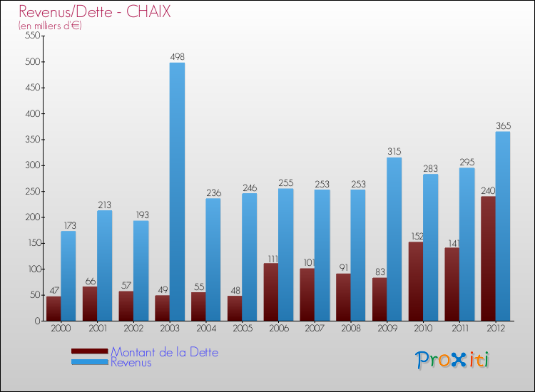 Evolution comparée de la dette et des revenus pour la commune de CHAIX de 2000 à 2012 Comparaison de la dette et des revenus pour CHAIX de 2000 à 2012