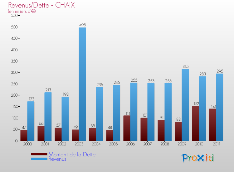 Evolution comparée de la dette et des revenus pour la commune de CHAIX de 2000 à 2011 Comparaison de la dette et des revenus pour CHAIX de 2000 à 2011