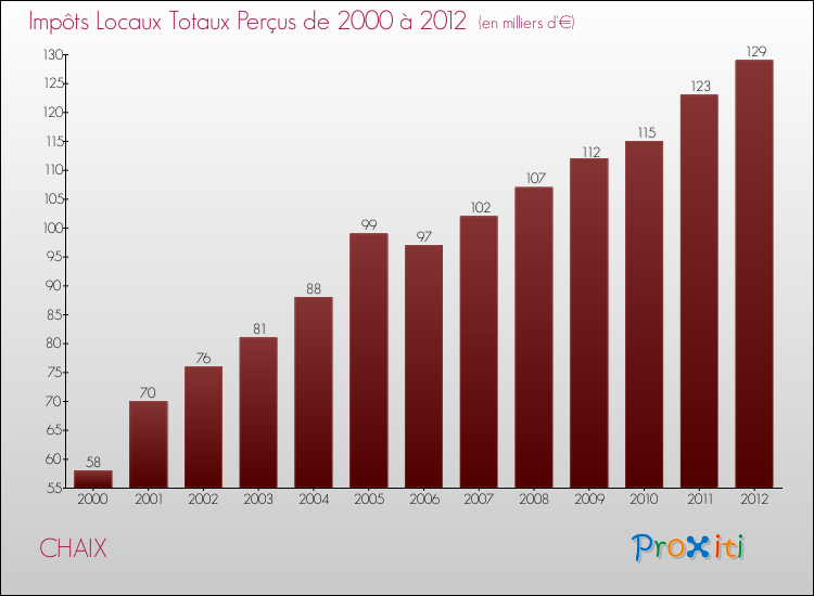 Evolution des Impôts Locaux pour la commune de CHAIX de 2000 à 2012 Evolution des Impôts Locaux pour CHAIX de 2000 à 2012