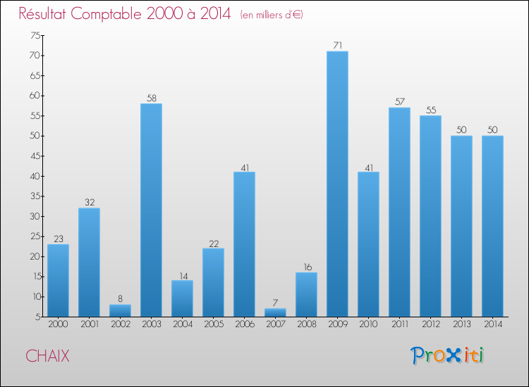 Evolution du résultat comptable pour la commune de CHAIX de 2000 à 2014 Evolution du résultat comptable pour CHAIX de 2000 à 2014