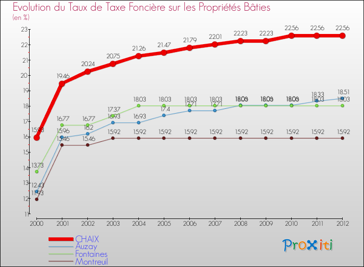 Evolution du taux de la taxe foncière sur le bati pour CHAIX et les communes proches de 2000 à 2012 Comparaison des taux de taxe foncière sur le bati pour CHAIX et les communes voisines de 2000 à 2012