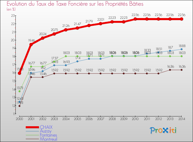 Evolution du taux de la taxe foncière sur le bati pour CHAIX et les communes proches de 2000 à 2014 Comparaison des taux de taxe foncière sur le bati pour CHAIX et les communes voisines de 2000 à 2014