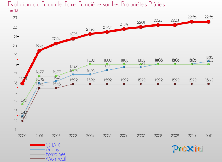 Evolution du taux de la taxe foncière sur le bati pour CHAIX et les communes proches Comparaison des taux de taxe foncière sur le bati pour CHAIX et les communes voisines