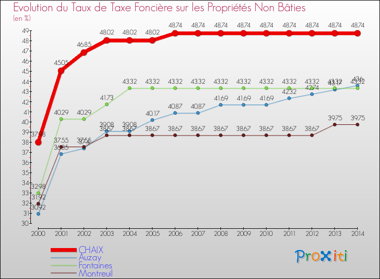 Evolution du taux de la taxe foncière sur les immeubles et terrains non batis pour CHAIX et les communes proches de 2000 à 2014 Comparaison des taux de la taxe foncière sur les immeubles et terrains non batis pour CHAIX et les communes voisines de 2000 à 2014