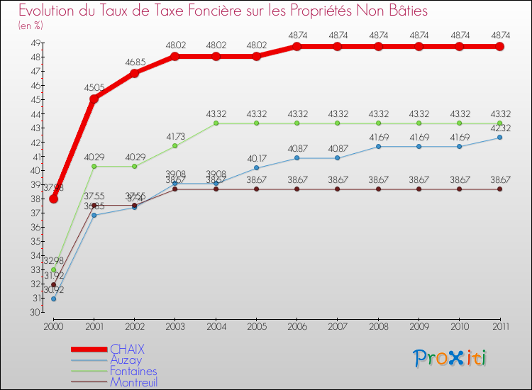 Evolution du taux de la taxe foncière sur les immeubles et terrains non batis pour CHAIX et les communes proches Comparaison des taux de la taxe foncière sur les immeubles et terrains non batis pour CHAIX et les communes voisines