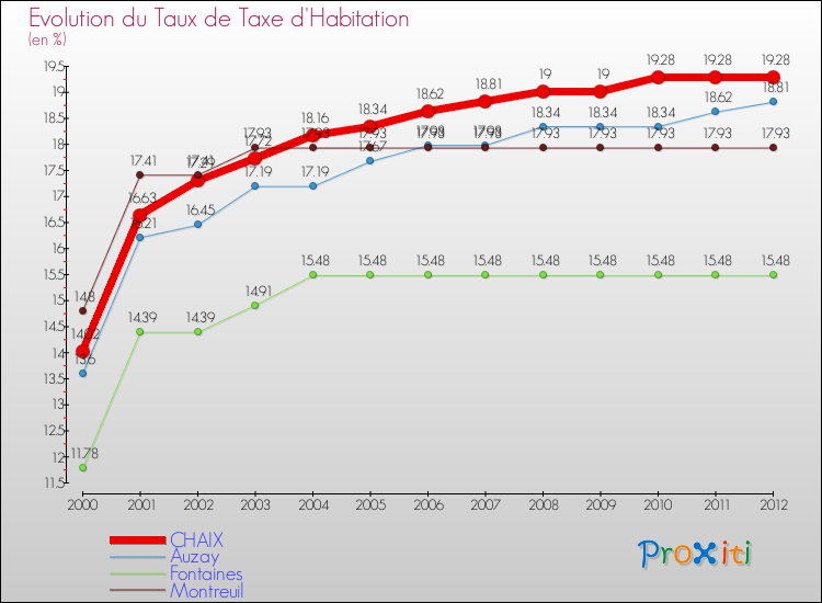 Evolution du taux de la taxe d'habitation pour CHAIX et les communes proches Comparaison des taux de la taxe d'habitation pour CHAIX et les communes voisines