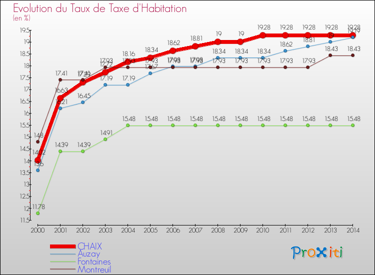 Evolution du taux de la taxe d'habitation pour CHAIX et les communes proches de 2000 à 2014 Comparaison des taux de la taxe d'habitation pour CHAIX et les communes voisines de 2000 à 2014