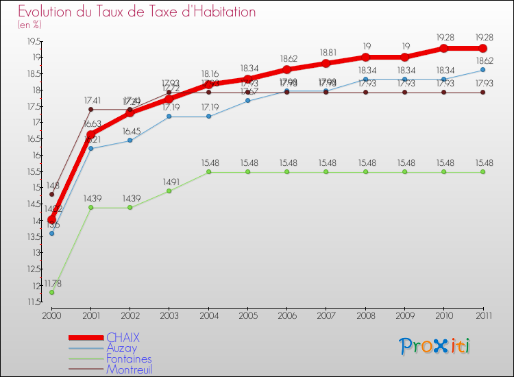Evolution du taux de la taxe d'habitation pour CHAIX et les communes proches Comparaison des taux de la taxe d'habitation pour CHAIX et les communes voisines