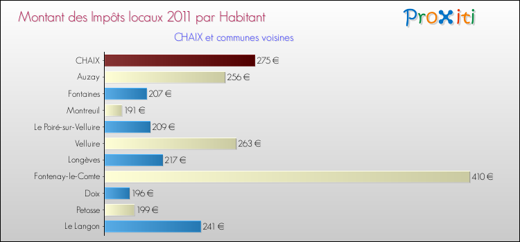 Montant des impôts locaux par Habitant pour CHAIX et les communes proches Comparaison des impôts locaux par habitant pour CHAIX et les communes voisines