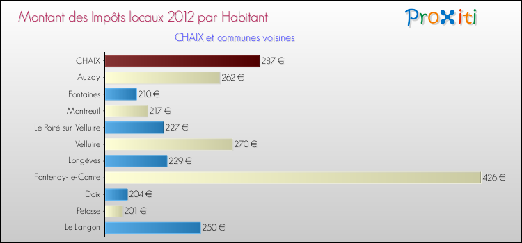 Montant des impôts locaux par Habitant pour CHAIX et les communes proches Comparaison des impôts locaux par habitant pour CHAIX et les communes voisines