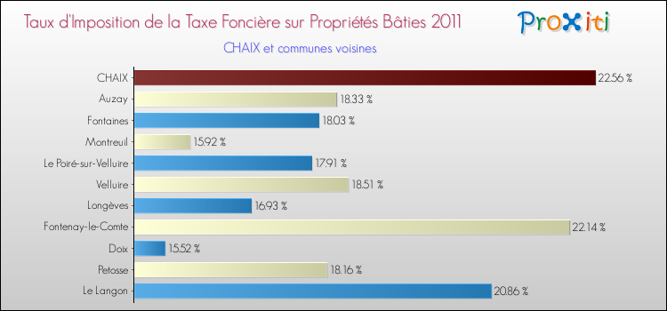 Taux d'imposition de la taxe foncière sur le bati 2011 pour CHAIX et les communes proches Comparaison des taux d'imposition de la taxe foncière sur le bati 2011 pour CHAIX et les communes voisines