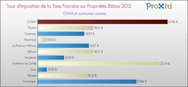 Taux d'imposition de la taxe foncière sur le bati 2012 pour CHAIX et les communes proches Comparaison des taux d'imposition de la taxe foncière sur le bati 2012 pour CHAIX et les communes voisines