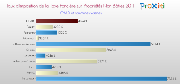Taux d'imposition de la taxe foncière sur les immeubles et terrains non batis 2011 pour CHAIX et les communes proches Comparaison des taux d'imposition de la taxe foncière sur les immeubles et terrains non batis 2011 pour CHAIX et les communes voisines