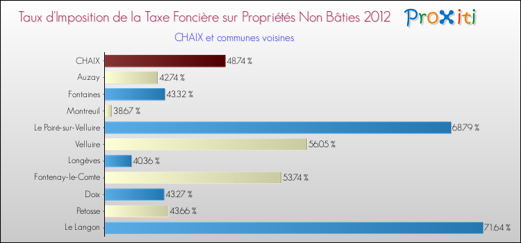 Taux d'imposition de la taxe foncière sur les immeubles et terrains non batis 2012 pour CHAIX et les communes proches Comparaison des taux d'imposition de la taxe foncière sur les immeubles et terrains non batis 2012 pour CHAIX et les communes voisines