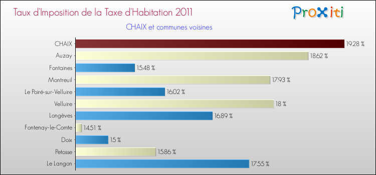Taux d'imposition de la taxe d'habitation 2011 pour CHAIX et les communes proches Comparaison des taux d'imposition de la taxe d'habitation 2011 pour CHAIX et les communes voisines