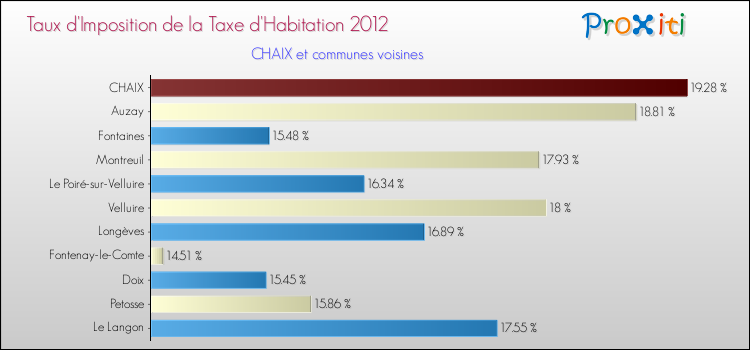 Taux d'imposition de la taxe d'habitation 2012 pour CHAIX et les communes proches Comparaison des taux d'imposition de la taxe d'habitation 2012 pour CHAIX et les communes voisines