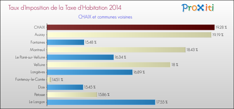 Taux d'imposition de la taxe d'habitation 2014 pour CHAIX et les communes proches Comparaison des taux d'imposition de la taxe d'habitation 2014 pour CHAIX et les communes voisines