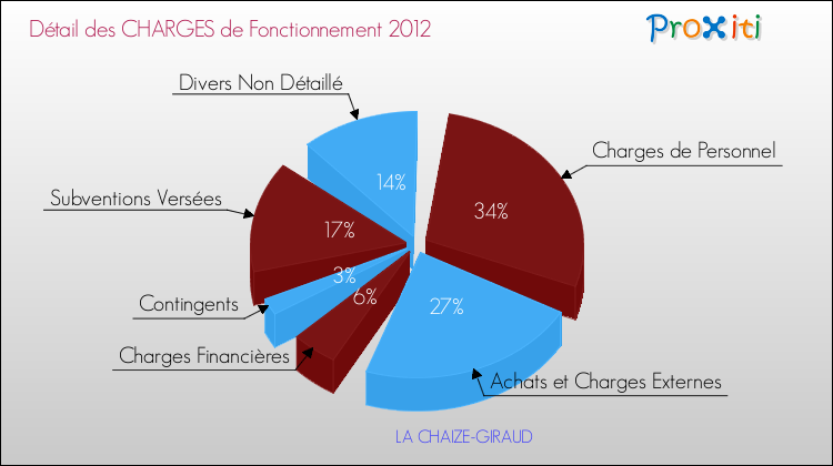 Décomposition des Charges de Fonctionnement 2012 de la commune de LA CHAIZE-GIRAUD Charges de Fonctionnement 2012 pour la commune de LA CHAIZE-GIRAUD