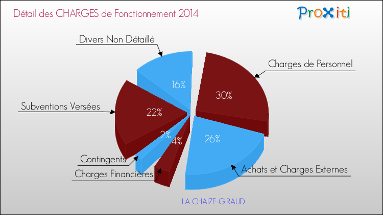 Décomposition des Charges de Fonctionnement 2014 de la commune de LA CHAIZE-GIRAUD Charges de Fonctionnement 2014 pour la commune de LA CHAIZE-GIRAUD
