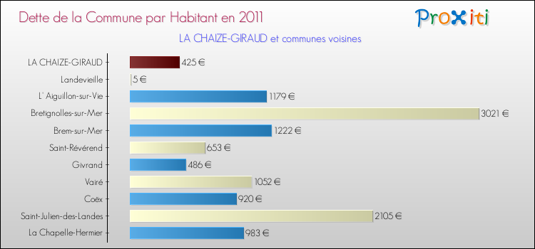 Dette par habitant de la commune en 2011 pour LA CHAIZE-GIRAUD et les communes proches Comparaison de la dette par habitant de la commune en 2011 pour LA CHAIZE-GIRAUD et les communes voisines