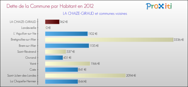 Dette par habitant de la commune en 2012 pour LA CHAIZE-GIRAUD et les communes proches Comparaison de la dette par habitant de la commune en 2012 pour LA CHAIZE-GIRAUD et les communes voisines