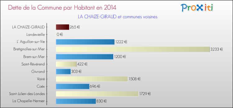 Dette par habitant de la commune en 2014 pour LA CHAIZE-GIRAUD et les communes proches Comparaison de la dette par habitant de la commune en 2014 pour LA CHAIZE-GIRAUD et les communes voisines