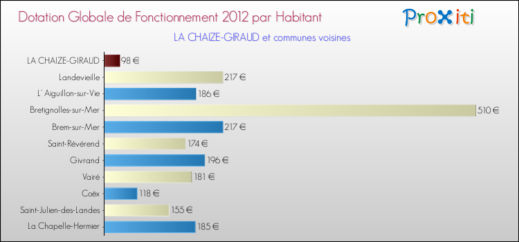 Montant des dotations globales de fonctionnement DGF par Habitant pour LA CHAIZE-GIRAUD et les communes proches Comparaison des des dotations globales de fonctionnement DGF par habitant pour LA CHAIZE-GIRAUD et les communes voisines