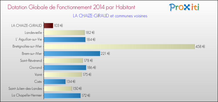 Montant des dotations globales de fonctionnement DGF par Habitant pour LA CHAIZE-GIRAUD et les communes proches en 2014. Comparaison des des dotations globales de fonctionnement DGF par habitant pour LA CHAIZE-GIRAUD et les communes voisines en 2014.