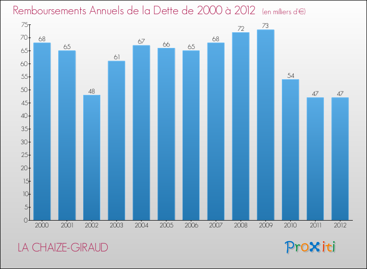 Evolution de l'annuité de la dette pour la commune de LA CHAIZE-GIRAUD de 2000 à 2012 Annuités de la dette pour LA CHAIZE-GIRAUD de 2000 à 2012