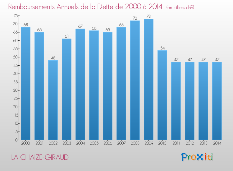 Evolution de l'annuité de la dette pour la commune de LA CHAIZE-GIRAUD de 2000 à 2014 Annuités de la dette pour LA CHAIZE-GIRAUD de 2000 à 2014