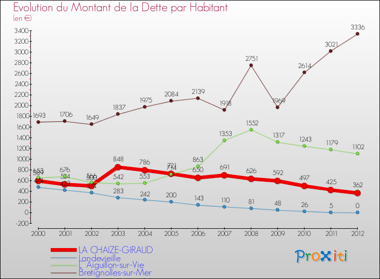 Evolution de la dette par habitant pour la commune de LA CHAIZE-GIRAUD et les communes proches de 2000 à 2012 Comparaison de la dette par habitant pour LA CHAIZE-GIRAUD et les communes voisines de 2000 à 2012