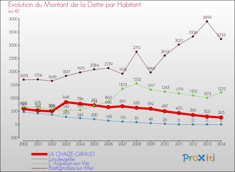 Evolution de la dette par habitant pour la commune de LA CHAIZE-GIRAUD et les communes proches de 2000 à 2014 Comparaison de la dette par habitant pour LA CHAIZE-GIRAUD et les communes voisines de 2000 à 2014
