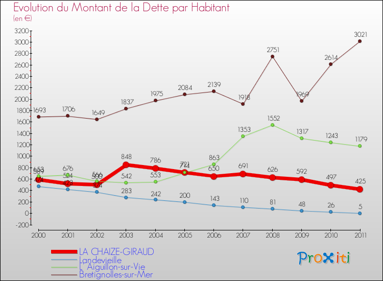 Evolution de la dette par habitant pour la commune de LA CHAIZE-GIRAUD et les communes proches Comparaison de la dette par habitant pour LA CHAIZE-GIRAUD et les communes voisines