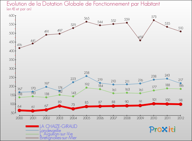 Evolution et montant de la dotation globale de fonctionnement par Habitant pour LA CHAIZE-GIRAUD et les communes proches Comparaison des dotations globales de fonctionnement par habitant pour LA CHAIZE-GIRAUD et les communes voisines