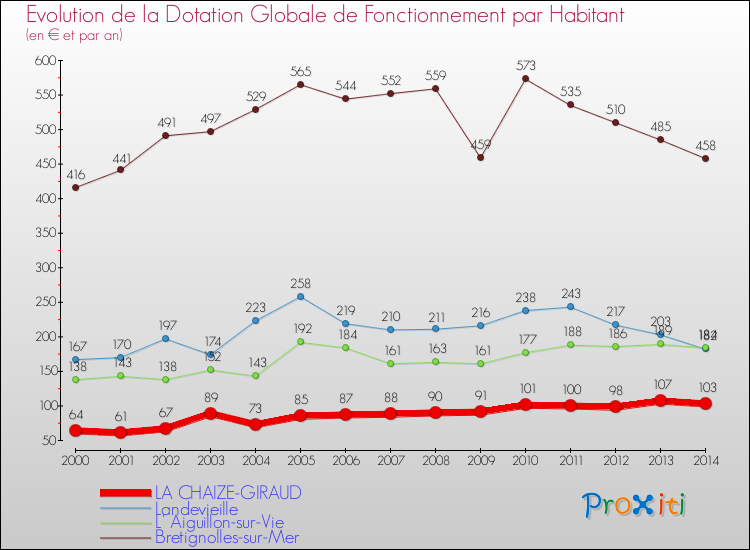 Evolution et montant de la dotation globale de fonctionnement par Habitant pour LA CHAIZE-GIRAUD et les communes proches de 2000 à 2014. Comparaison des dotations globales de fonctionnement par habitant pour LA CHAIZE-GIRAUD et les communes voisines de 2000 à 2014.