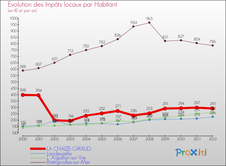Evolution et montant des impôts locaux par Habitant pour LA CHAIZE-GIRAUD et les communes proches Comparaison des impôts locaux par habitant pour LA CHAIZE-GIRAUD et les communes voisines
