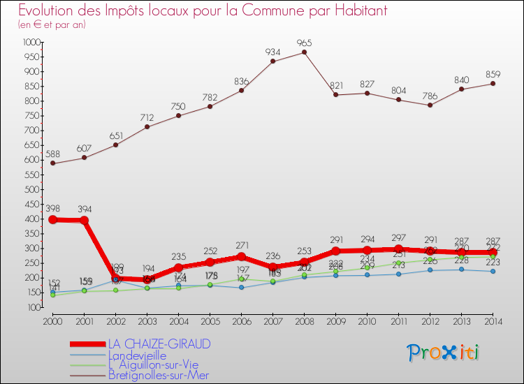Evolution et montant des impôts locaux par Habitant pour LA CHAIZE-GIRAUD et les communes proches de 2000 à 2014 Comparaison des impôts locaux par habitant pour LA CHAIZE-GIRAUD et les communes voisines de 2000 à 2014