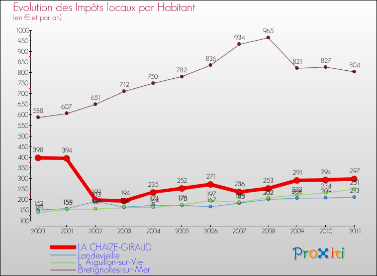 Evolution et montant des impôts locaux par Habitant pour LA CHAIZE-GIRAUD et les communes proches Comparaison des impôts locaux par habitant pour LA CHAIZE-GIRAUD et les communes voisines