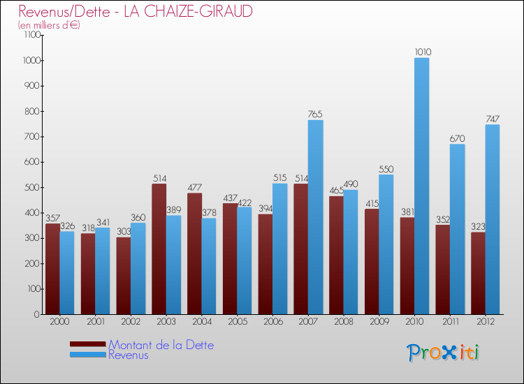 Evolution comparée de la dette et des revenus pour la commune de LA CHAIZE-GIRAUD de 2000 à 2012 Comparaison de la dette et des revenus pour LA CHAIZE-GIRAUD de 2000 à 2012