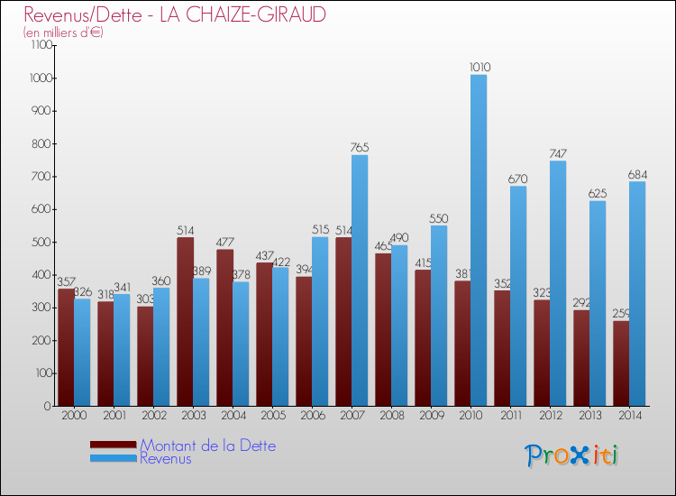 Evolution comparée de la dette et des revenus pour la commune de LA CHAIZE-GIRAUD de 2000 à 2014 Comparaison de la dette et des revenus pour LA CHAIZE-GIRAUD de 2000 à 2014