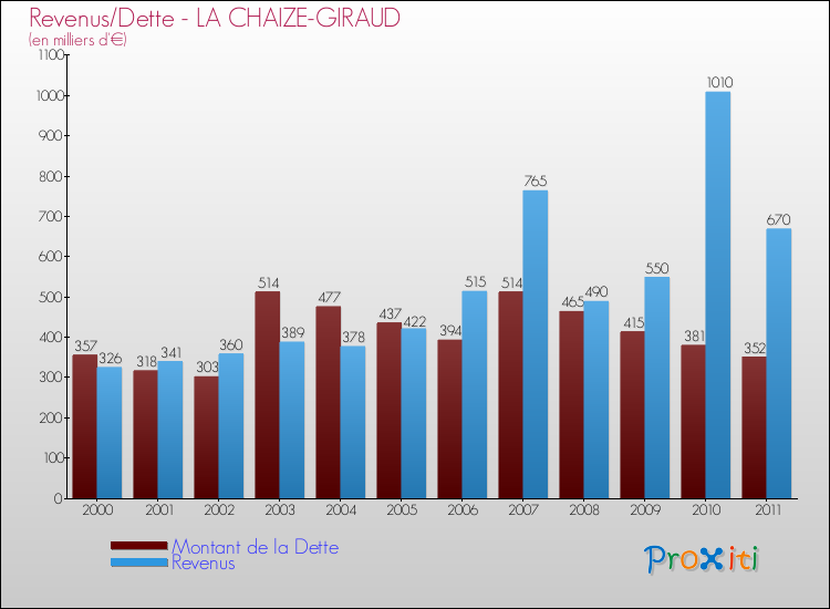 Evolution comparée de la dette et des revenus pour la commune de LA CHAIZE-GIRAUD de 2000 à 2011 Comparaison de la dette et des revenus pour LA CHAIZE-GIRAUD de 2000 à 2011