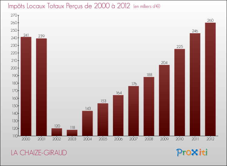 Evolution des Impôts Locaux pour la commune de LA CHAIZE-GIRAUD de 2000 à 2012 Evolution des Impôts Locaux pour LA CHAIZE-GIRAUD de 2000 à 2012