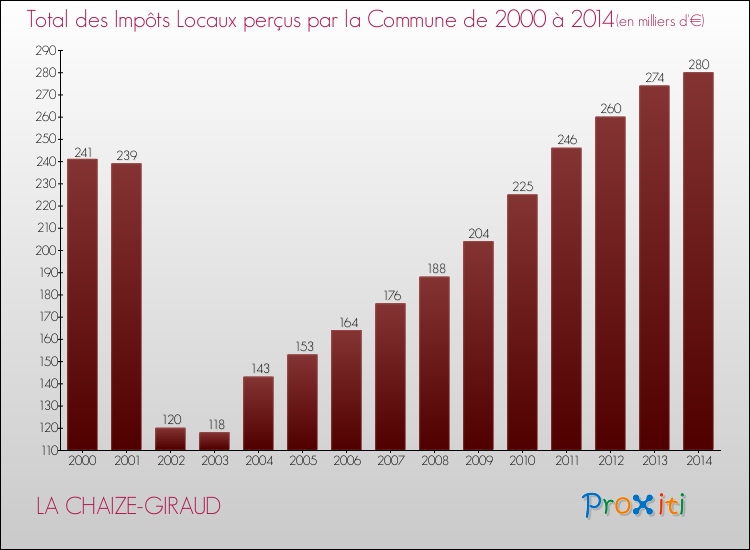 Evolution des Impôts Locaux pour la commune de LA CHAIZE-GIRAUD de 2000 à 2014 Evolution des Impôts Locaux pour LA CHAIZE-GIRAUD de 2000 à 2014