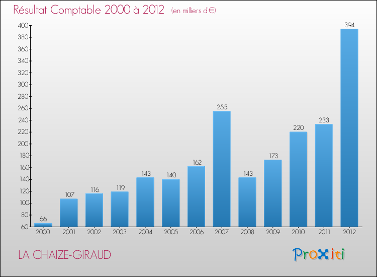 Evolution du résultat comptable pour la commune de LA CHAIZE-GIRAUD de 2000 à 2012 Evolution du résultat comptable pour LA CHAIZE-GIRAUD de 2000 à 2012