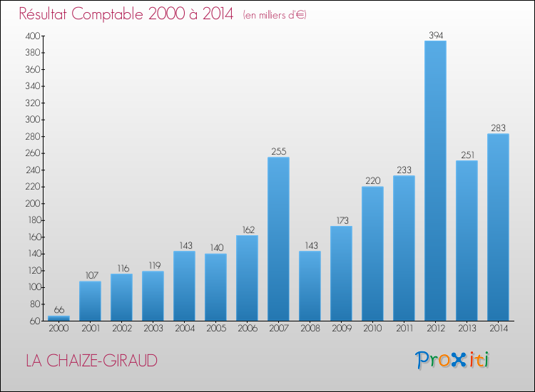 Evolution du résultat comptable pour la commune de LA CHAIZE-GIRAUD de 2000 à 2014 Evolution du résultat comptable pour LA CHAIZE-GIRAUD de 2000 à 2014