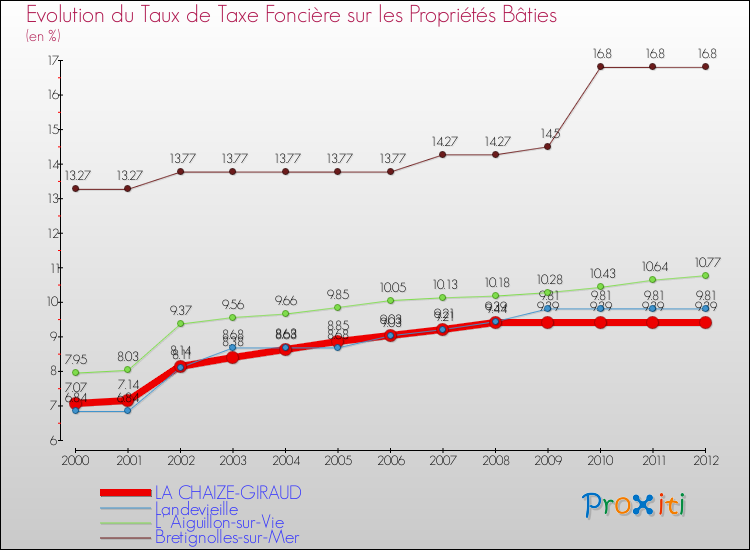 Evolution du taux de la taxe foncière sur le bati pour LA CHAIZE-GIRAUD et les communes proches de 2000 à 2012 Comparaison des taux de taxe foncière sur le bati pour LA CHAIZE-GIRAUD et les communes voisines de 2000 à 2012
