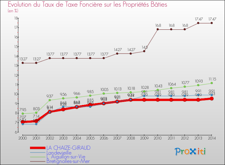 Evolution du taux de la taxe foncière sur le bati pour LA CHAIZE-GIRAUD et les communes proches de 2000 à 2014 Comparaison des taux de taxe foncière sur le bati pour LA CHAIZE-GIRAUD et les communes voisines de 2000 à 2014