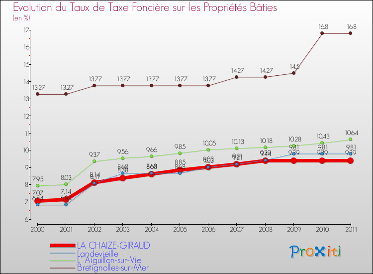 Evolution du taux de la taxe foncière sur le bati pour LA CHAIZE-GIRAUD et les communes proches Comparaison des taux de taxe foncière sur le bati pour LA CHAIZE-GIRAUD et les communes voisines