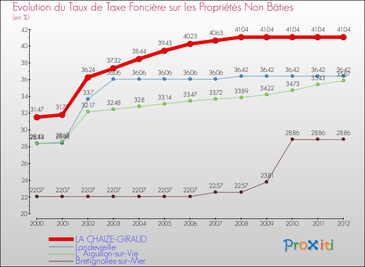 Evolution du taux de la taxe foncière sur les immeubles et terrains non batis pour LA CHAIZE-GIRAUD et les communes proches de 2000 à 2012 Comparaison des taux de la taxe foncière sur les immeubles et terrains non batis pour LA CHAIZE-GIRAUD et les communes voisines de 2000 à 2012