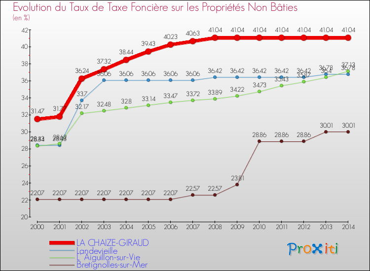 Evolution du taux de la taxe foncière sur les immeubles et terrains non batis pour LA CHAIZE-GIRAUD et les communes proches de 2000 à 2014 Comparaison des taux de la taxe foncière sur les immeubles et terrains non batis pour LA CHAIZE-GIRAUD et les communes voisines de 2000 à 2014